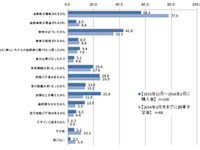 3月末までの自動車購入、56.5%が増税前の駆け込み 画像
