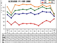 1月のマレーシア鉱工業指数、前年同月比3.7%の上昇に 画像