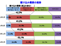 駆け込み需要、約3割の企業が実感…帝国データバンク調べ 画像