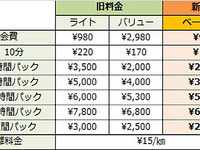 カレコ・カーシェアリング、利用料金の値下げを発表 画像