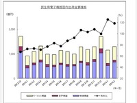 カーAVC機器、カーナビなどが好調で18.6%増と7カ月連続プラス…2月JEITA調べ 画像