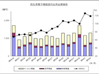 カーAVC出荷実績、カーナビが26%増で7か月連続のプラス…2月 JEITA調べ 画像