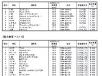 国土交通省、燃費の良い乗用車ベスト10を公表、普通・小型車はアクア、軽自動車はアルト…2013年 画像