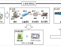 トヨタ自動車など、世界初となる銅資源のCar to Carリサイクル技術を開発 画像