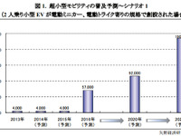 超小型モビリティ、2013年国内販売台数は4000台…矢野経済調べ 画像