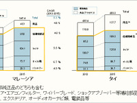豊田通商、マレーシア・タイの自動車部品・産業資材卸売会社を買収 画像