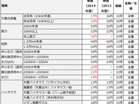 経済産業省、2014年度の再生可能エネルギー買取価格と賦課金単価を決定 画像