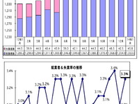 1月のマレーシア失業率、前月比0.3ポイント上昇し3.3％に 画像