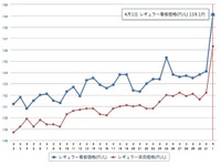 ガソリン価格アップ全国で　ダブル増税影響 画像