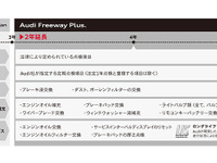 アウディ ジャパン、延長メンテナンスプログラムを新たに導入 画像