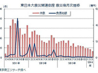 東日本大震災関連倒産、前年度から約4割減少…2013年度 東京商工リサーチ 画像