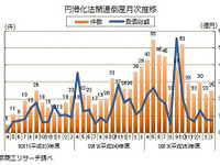 中小企業金融円滑化法適用後の倒産、4割増の433件…2013年度 東京商工リサーチ 画像