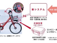 NTTドコモと横浜市、コミュニティサイクル事業「baybike」開始……2014年度中に“スマート自転車”も導入へ 画像