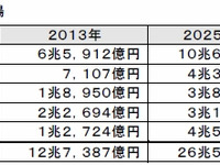自動車用電装システム関連市場、2025年には2.1倍の26.5兆円…富士キメラ総研 画像