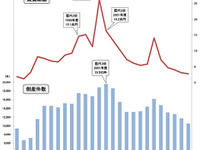 企業倒産、負債総額が24年ぶりの3兆円割れ…2013年度東京商工リサーチ 画像
