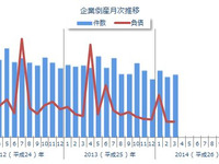 企業倒産件数、17か月連続マイナスの814件…3月 東京商工リサーチ 画像