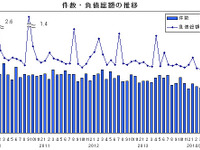 3月の企業倒産件数、8か月連続の減少…帝国データバンク 画像