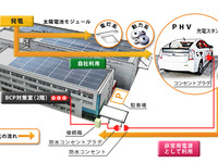 シンテックホズミ、太陽光発電からで充電したPHVバッテリーの電力を非常用電源に利用するシステムを構築 画像