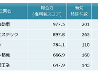 車両用シートの安全技術、特許総合力トップはトヨタ…パテント・リザルト 画像