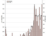 13年度リコール届出、過去最多の797万台…電子化進む自動車の信頼性確保に課題 画像