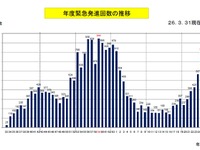 航空自衛隊の緊急発進、24年ぶりに800回超、対中国機・対ロシア機が急増…2013年度 画像