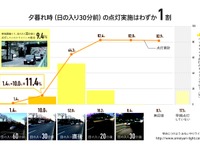 夕暮れ時のヘッドライト早期点灯は1割…おもいやりライト運動事務局調べ 画像