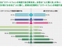 道に迷った時、男性はスマホで地図確認、女性は人に聞く…ゼンリン調べ 画像