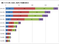 女性ライダー「仕事のストレス発散になる」...バイク王バイクライフ研究所実態調査 画像