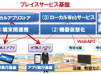 富士通研、ローカルな場で複数の端末・機器間の情報交換を構築できる基盤技術を開発 画像