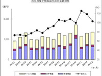 2013年度のカーAVC出荷実績、4年ぶりのプラス…JEITA調べ 画像