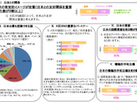 「最も信頼できる国」、マレーシアでは日本がトップ…日本外務省の「日本の印象」調査 画像
