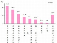 【GW】今年の傾向は「安・近・短」、4割以上が家や近所で過ごす予定 画像