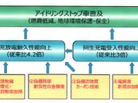 GSユアサ、高効率・高耐久鉛電池が第46回市村産業賞の「貢献賞」を受賞 画像