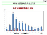 大型車のホイール・ボルト折損による車輪脱落事故が増加傾向…国土交通省が注意喚起 画像