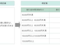 三井ダイレクト損保、自動車保険のインターネット契約割引を最大1万円に拡大 画像