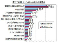 レンタカー、約6割は旅先での利用…マイボイスコム調べ 画像