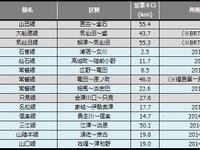 鉄道の災害運休区間、路線廃止で大幅減…4月末 画像