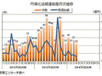 中小企業金融円滑化法適用後の倒産、3か月連続のマイナス…4月 東京商工リサーチ 画像