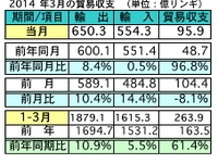 マレーシア3月の輸出、前年比8.4％の増加…対日輸出は0.9％減に 画像