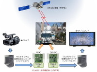超高速インターネット衛星「きずな」世界最高速3.2Gbpsの衛星伝送に成功 画像