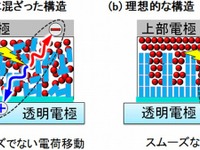 産業技術総合研究所、有機薄膜太陽電池の変換効率を2.2倍に向上 画像