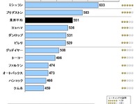 冬タイヤ満足度、ミシュランが11年連続1位…J.D. パワー 画像