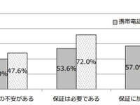 自動車の修理保証サービス、7割が必要と回答…オークネット調べ 画像