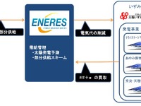 エナリス、大阪いずみ市民生活協同組合と太陽光電力の部分供給で協業 画像