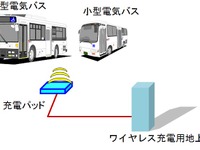 東芝、ANA社用バスを電気バスに…ワイヤレス充電の実証実験 画像
