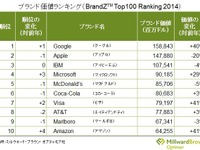 世界ブランドランキング、Google が4年ぶりトップ…トヨタは26位 画像