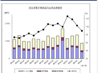 カーAVC出荷実績、カーナビ好調、9か月連続のプラス…4月 JEITA調べ 画像
