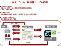 楽天トラベル、法人向け一括精算サービスに国内レンタカー予約を追加 画像