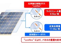 旭硝子、超軽量ソーラーパネルを販売開始…特殊ガラス採用で重量は約半分 画像