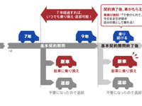 オリックス自動車、基本契約期間9年の個人向けカーリースを発売 画像